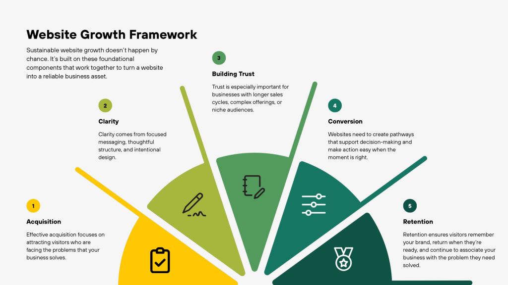 Website Growth Framework