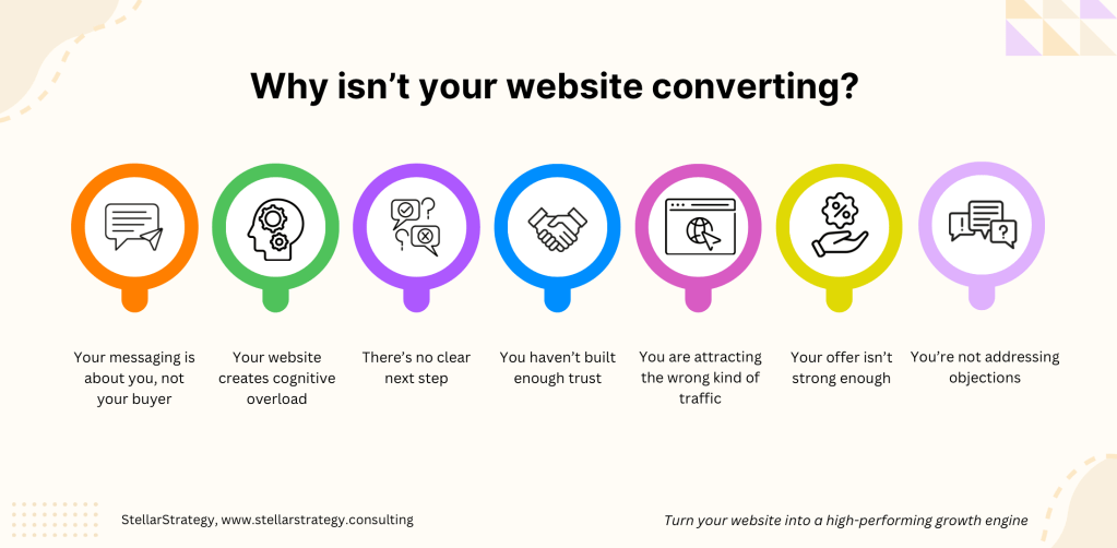 Website not converting diagram